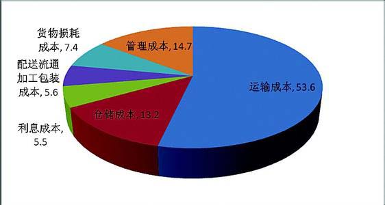 仓储成本之维持成本